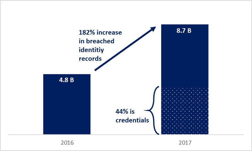 2016 vs 2018 breached records credentials