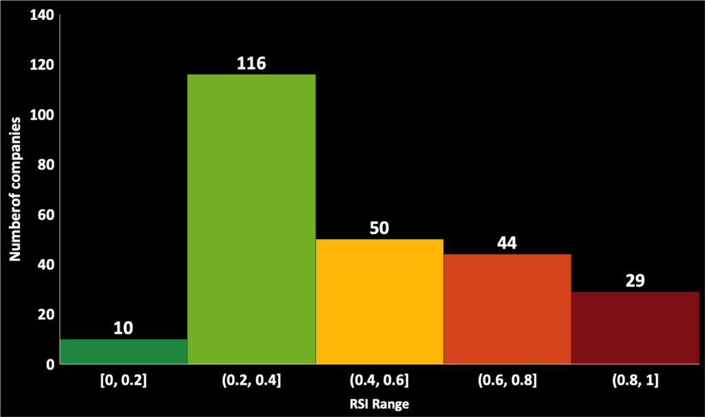 RSI range graph